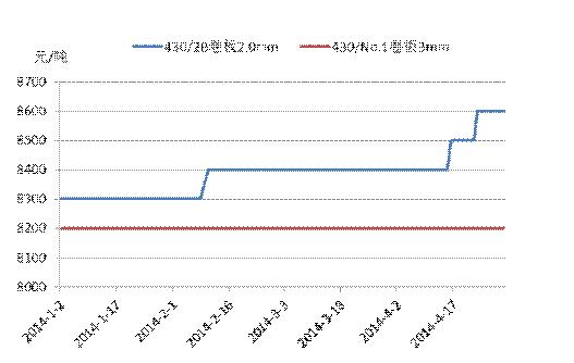 不锈钢行情走势最新,不锈钢行情走势最新分析与展望