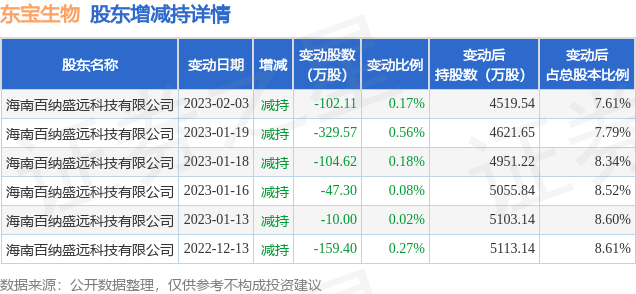 东宝生物最新消息,东宝生物最新消息,引领未来生物科技的新篇章,东宝生物引领未来生物科技新篇章的最新消息