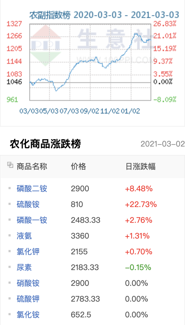 最近化肥价格行情,最近化肥价格行情分析,市场波动背后的深层原因及未来趋势预测,最近化肥价格行情解析,市场波动原因及未来趋势预测