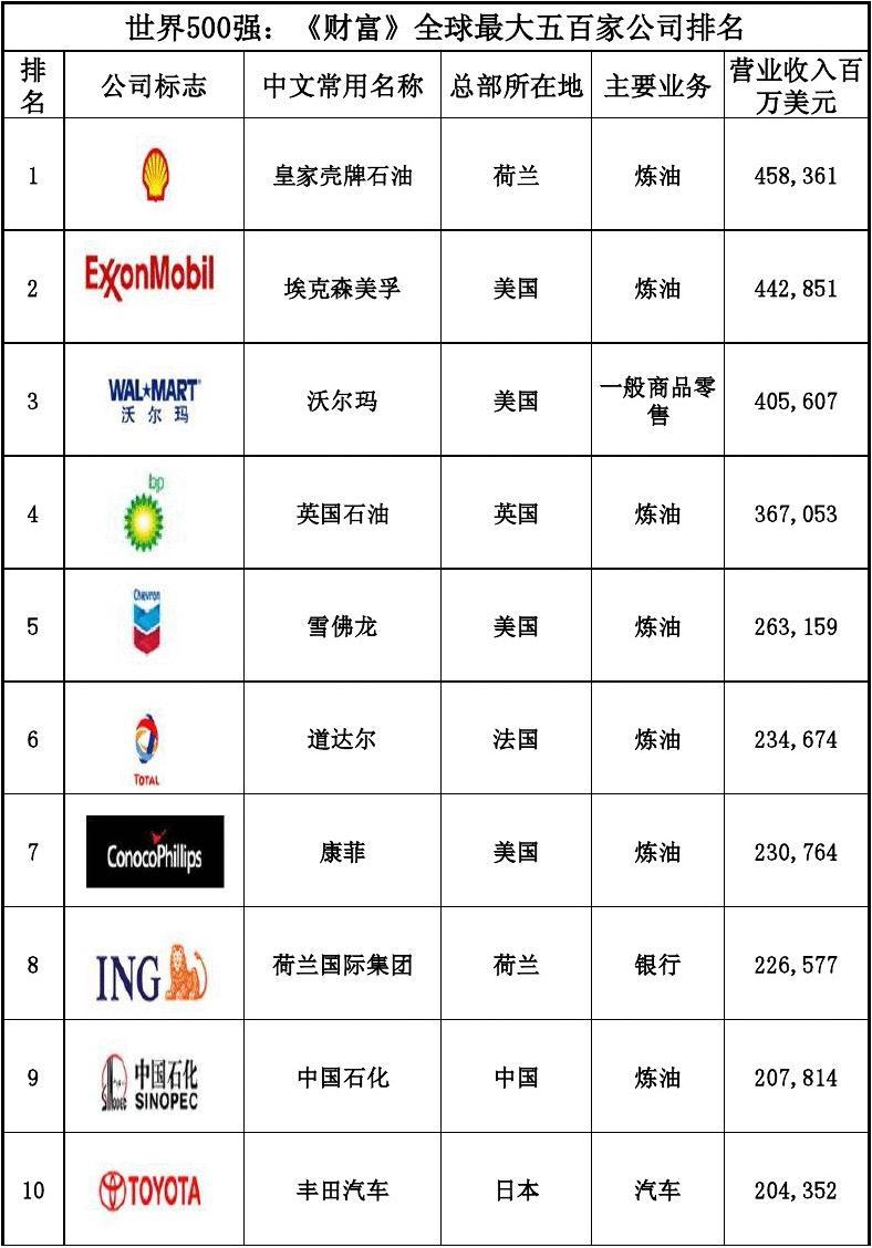 最新世界500强排名,最新世界500强排名，揭示全球商业力量的重塑，最新世界500强排名，全球商业力量的重塑与揭秘